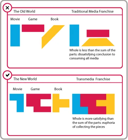 Microlearning: Transmedia Transmedia