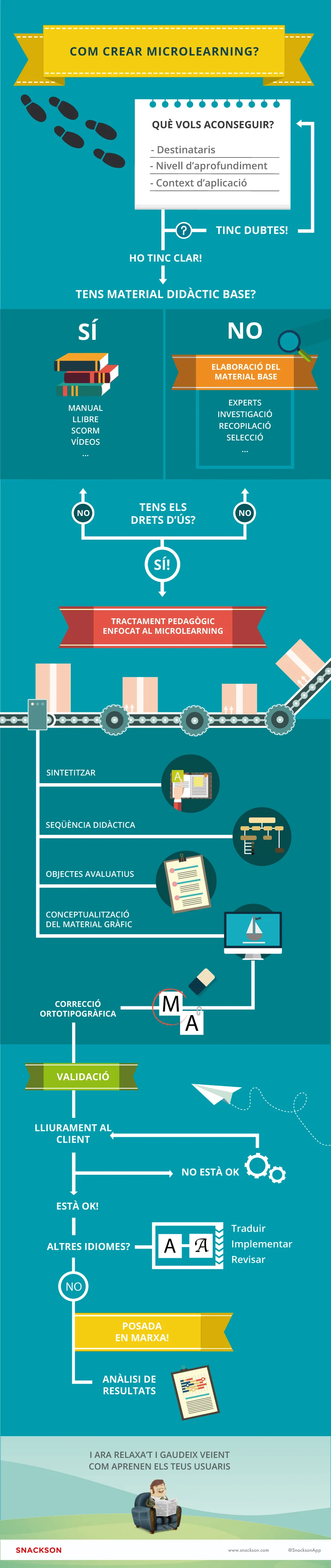 Procés de creació de microcontinguts
