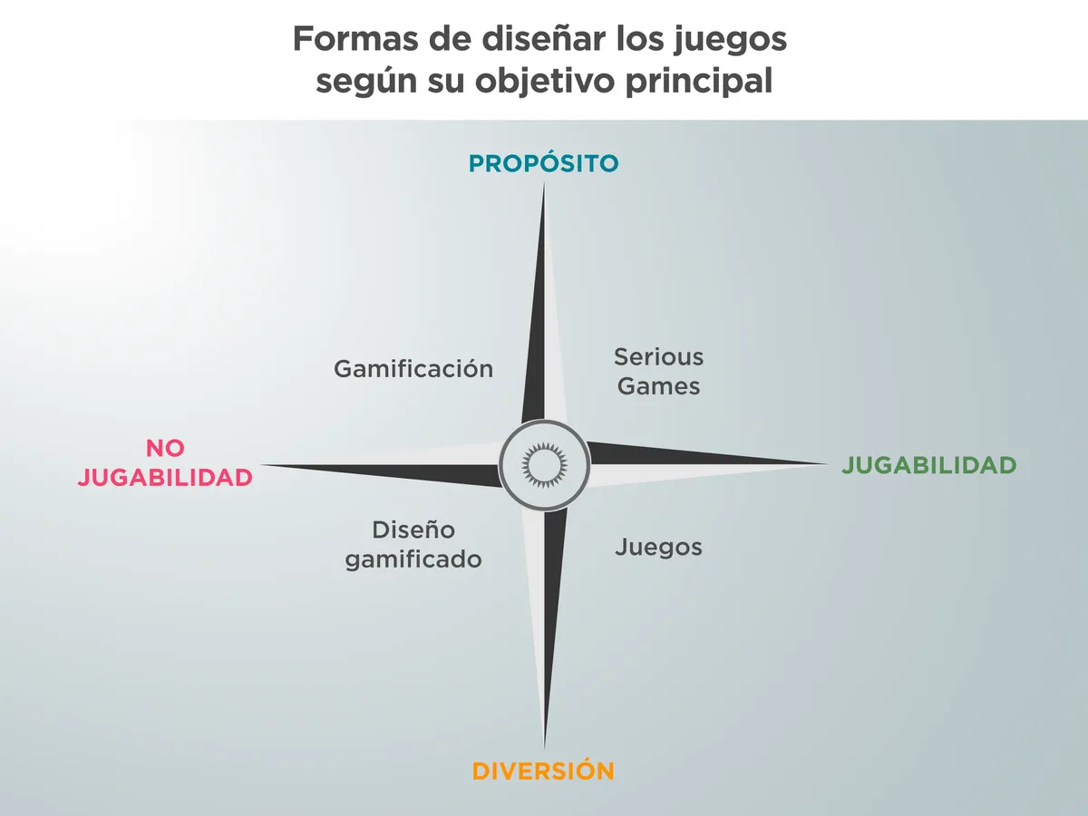 Diferencias entre gamificación, serious games, juegos…