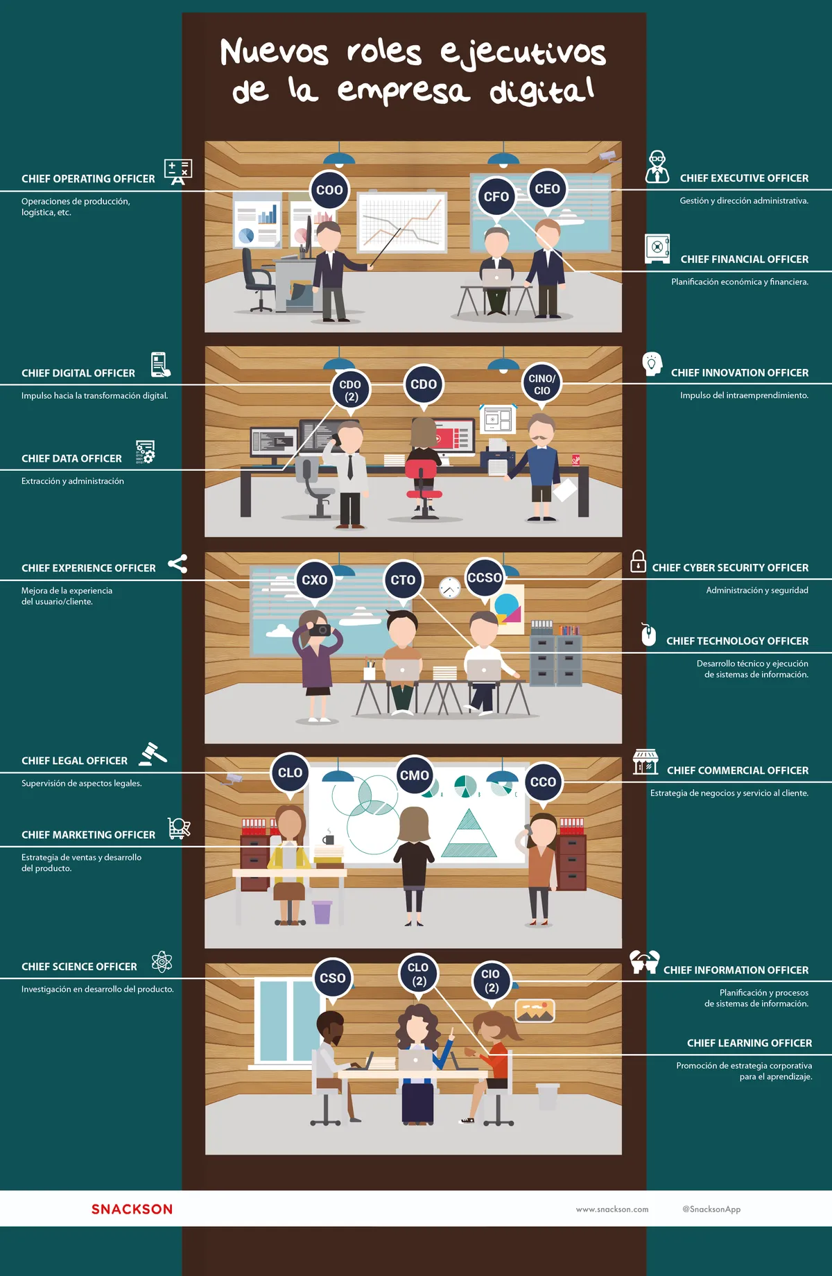 Nuevos roles ejecutivos de la empresa digital - Infografía