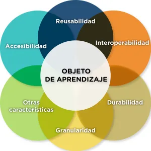Características de los Objetos de aprendizaje