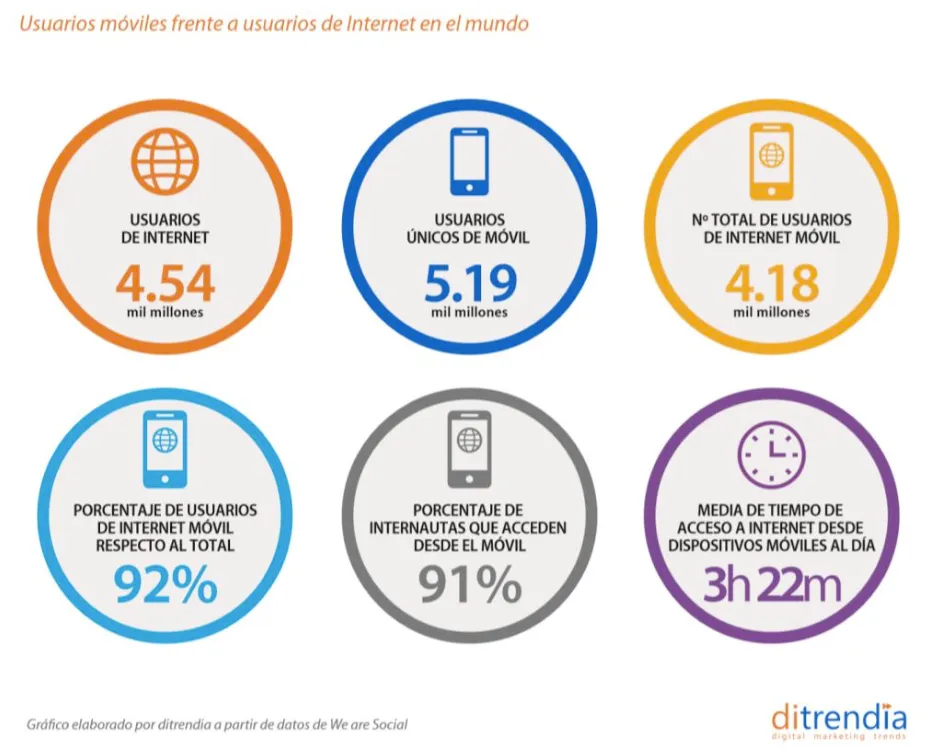 Informe ditrendia Mobile en España y en el Mundo 2020