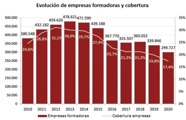 FUNDAE 2020 - Evolución de empresa formadoras y cobertura