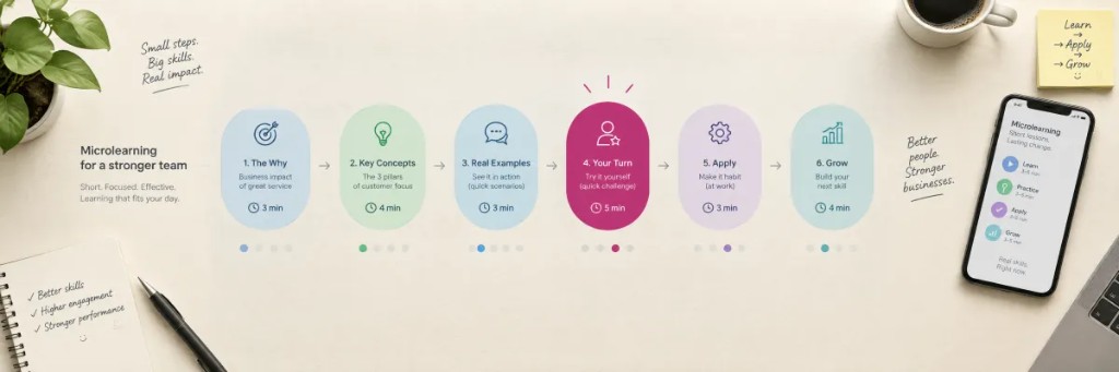 Itinerario de seis píldoras de microlearning sobre un escritorio, con un paso destacado en magenta