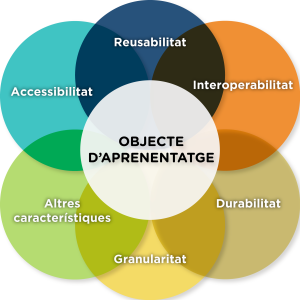 Característiques dels Objectes d'Aprenentatge i granularitat