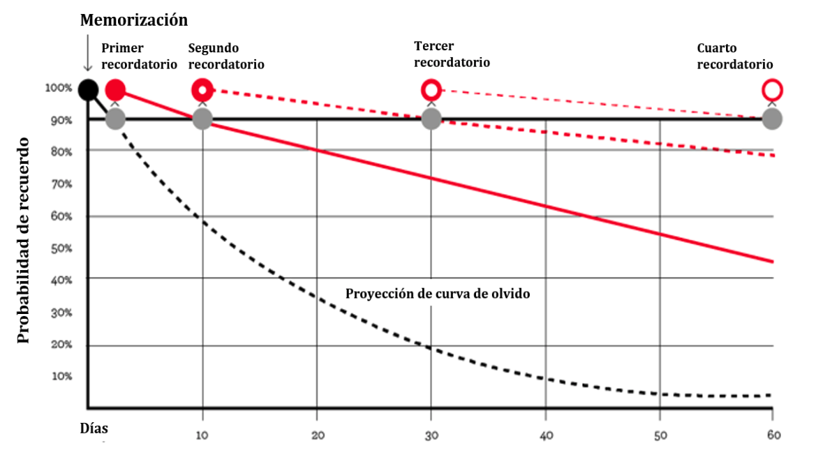 Curva de olvido - Microlearning para la adquisición de competencias