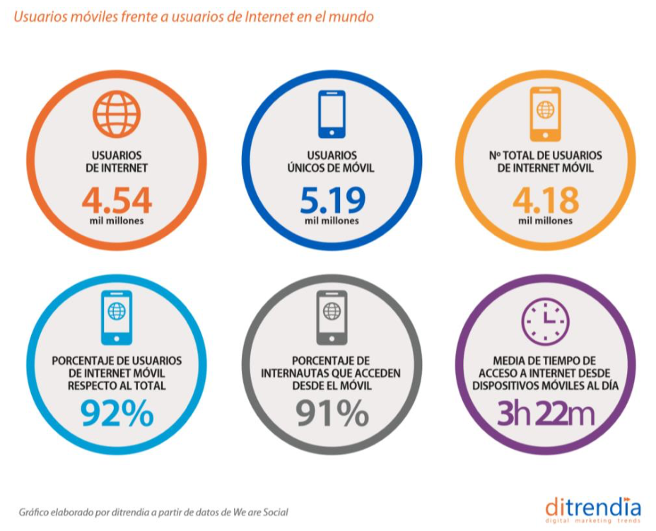 Informe ditrendia Mobile en España y en el Mundo 2020