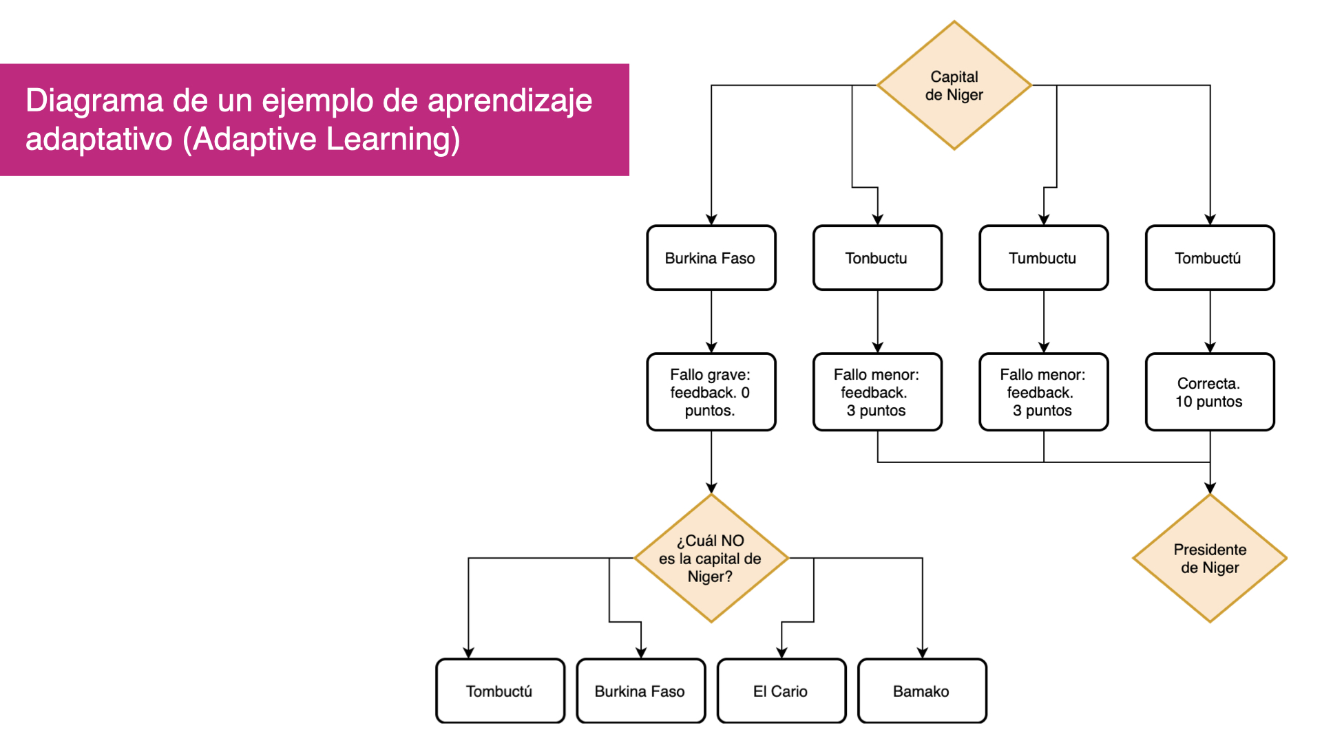diagrama