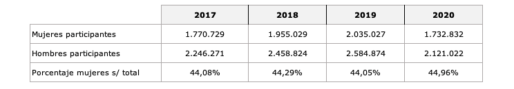 Mujeres y hombres participantes en formación FUNDAE (evolución 2017 - 2020)